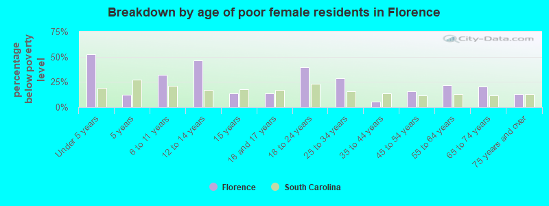 Breakdown by age of poor female residents in Florence