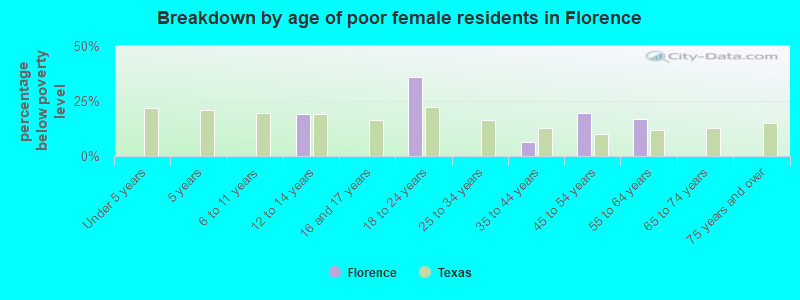 Breakdown by age of poor female residents in Florence