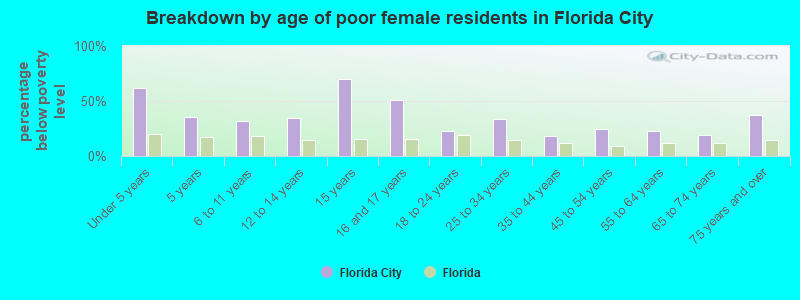 Breakdown by age of poor female residents in Florida City