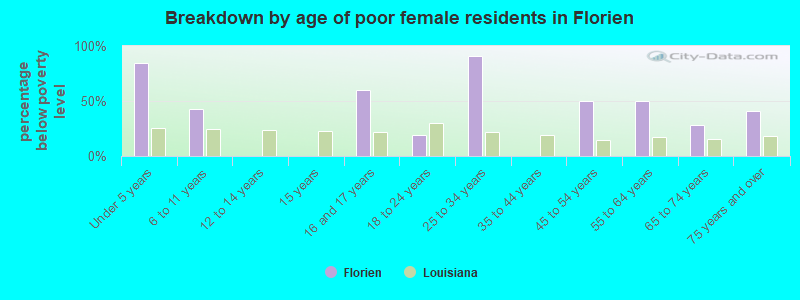 Breakdown by age of poor female residents in Florien
