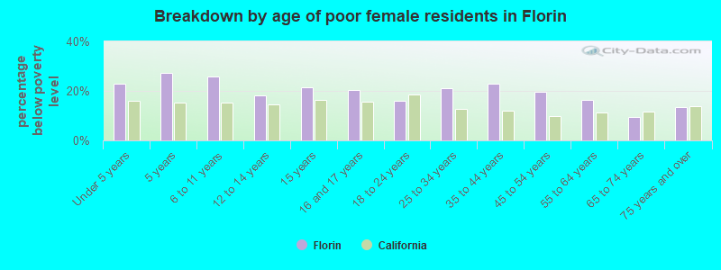 Breakdown by age of poor female residents in Florin