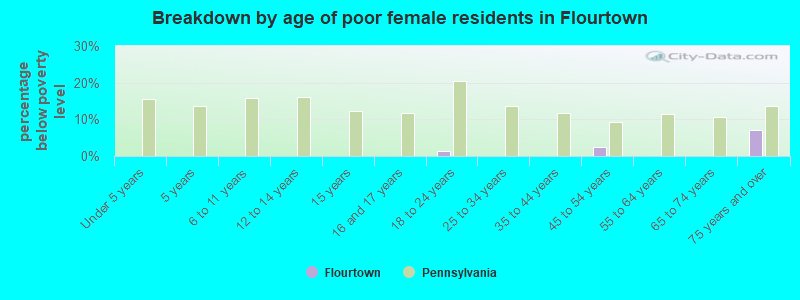 Breakdown by age of poor female residents in Flourtown