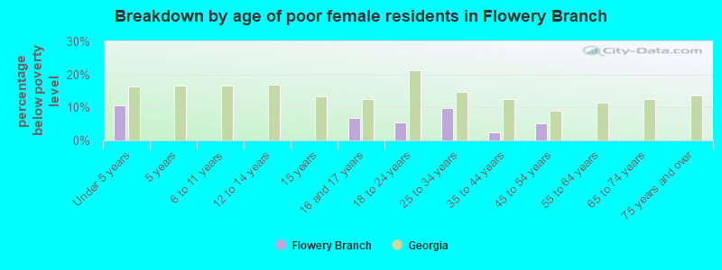 Breakdown by age of poor female residents in Flowery Branch