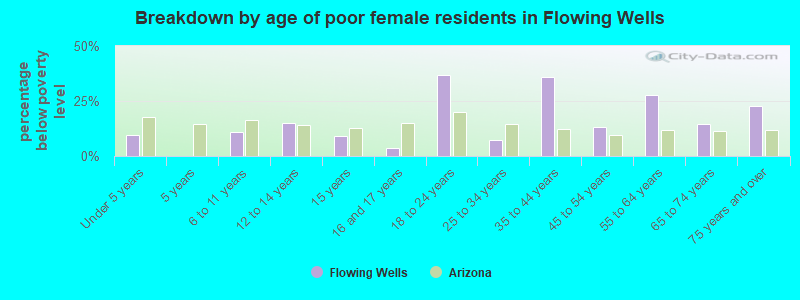 Breakdown by age of poor female residents in Flowing Wells