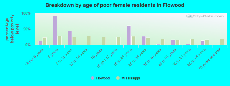 Breakdown by age of poor female residents in Flowood