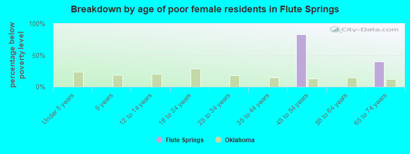 Breakdown by age of poor female residents in Flute Springs