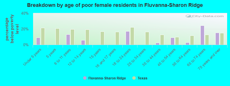 Breakdown by age of poor female residents in Fluvanna-Sharon Ridge