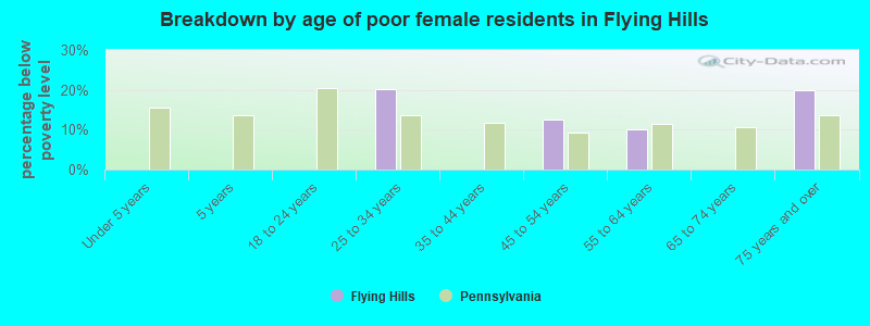 Breakdown by age of poor female residents in Flying Hills