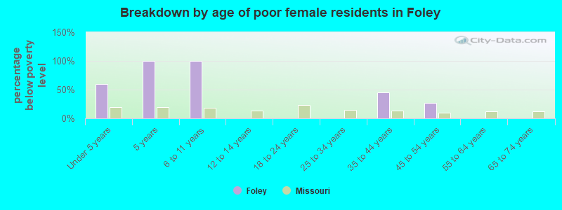 Breakdown by age of poor female residents in Foley