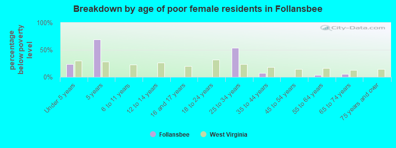 Breakdown by age of poor female residents in Follansbee