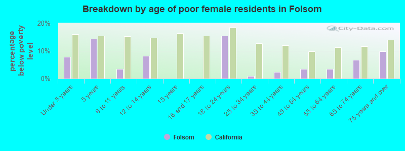 Breakdown by age of poor female residents in Folsom
