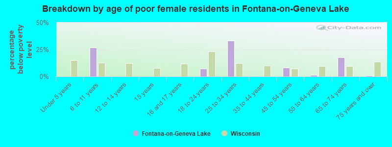 Breakdown by age of poor female residents in Fontana-on-Geneva Lake