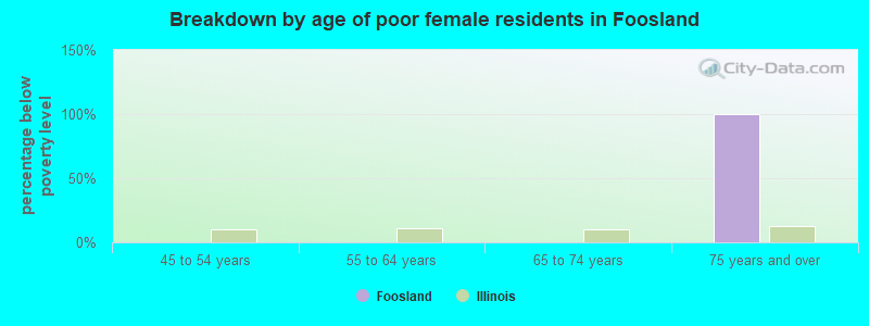 Breakdown by age of poor female residents in Foosland