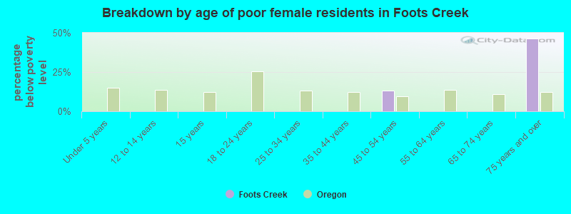Breakdown by age of poor female residents in Foots Creek
