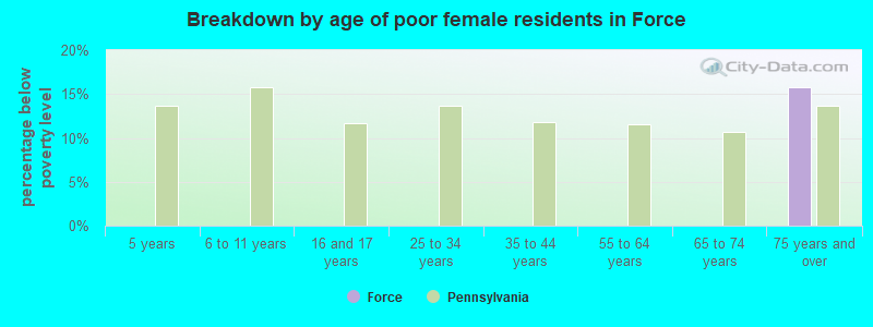 Breakdown by age of poor female residents in Force