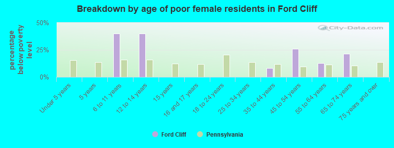Breakdown by age of poor female residents in Ford Cliff