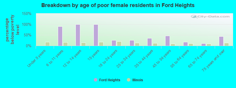 Breakdown by age of poor female residents in Ford Heights
