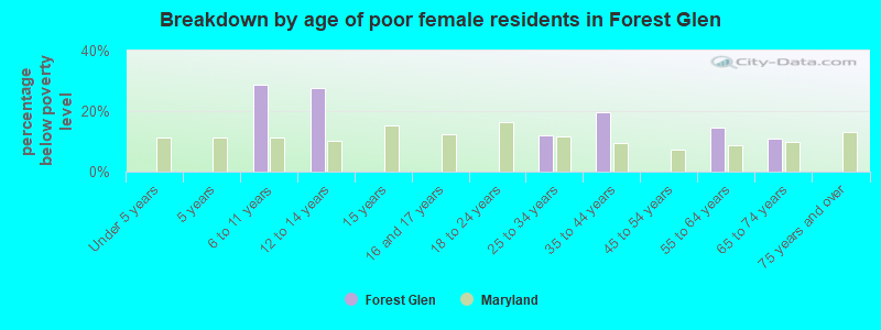 Breakdown by age of poor female residents in Forest Glen