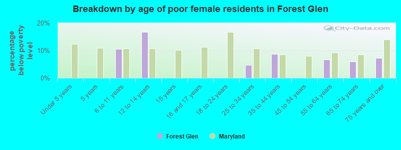 Breakdown by age of poor female residents in Forest Glen