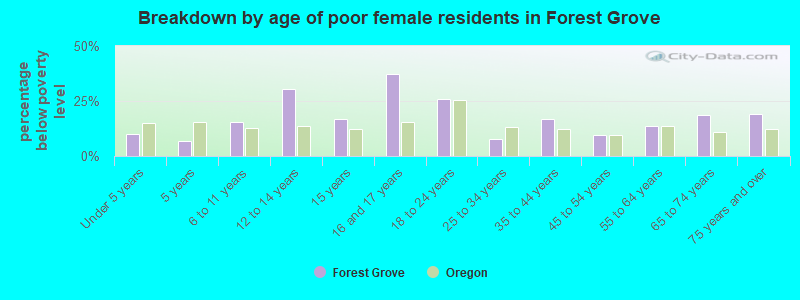 Breakdown by age of poor female residents in Forest Grove