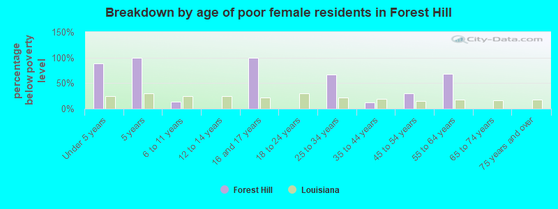 Breakdown by age of poor female residents in Forest Hill