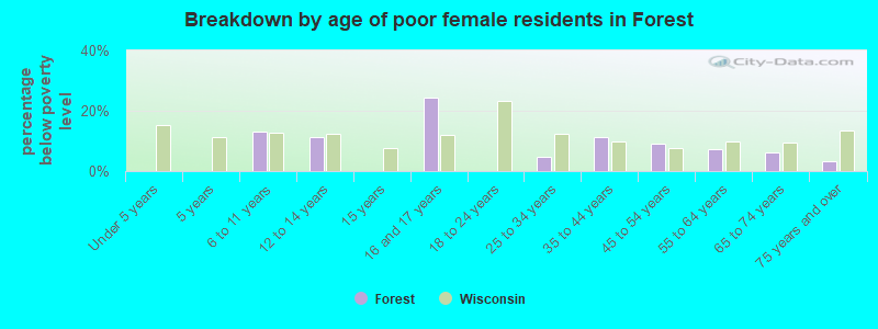 Breakdown by age of poor female residents in Forest