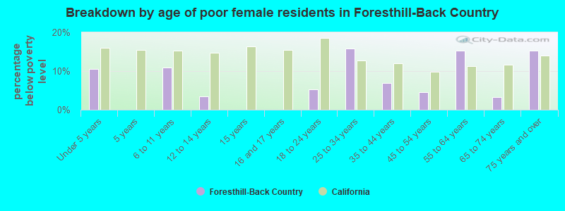 Breakdown by age of poor female residents in Foresthill-Back Country