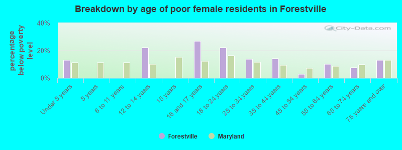 Breakdown by age of poor female residents in Forestville