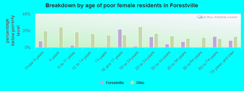 Breakdown by age of poor female residents in Forestville