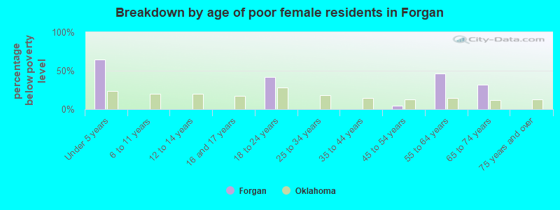 Breakdown by age of poor female residents in Forgan