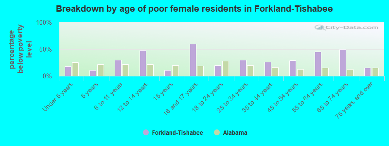 Breakdown by age of poor female residents in Forkland-Tishabee