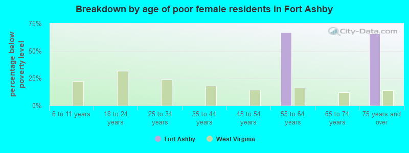 Breakdown by age of poor female residents in Fort Ashby