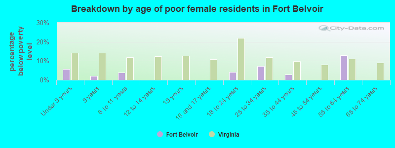 Breakdown by age of poor female residents in Fort Belvoir