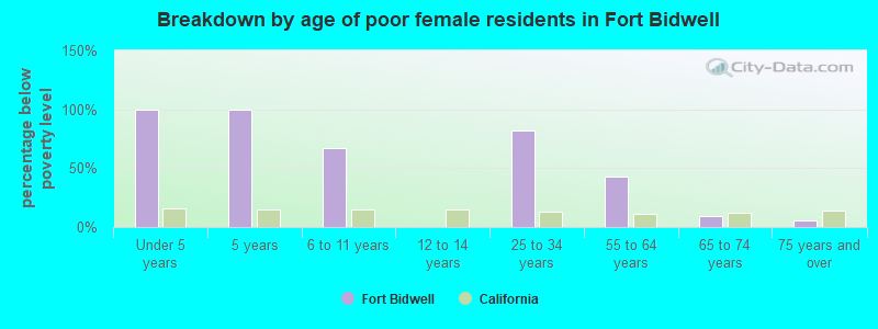 Breakdown by age of poor female residents in Fort Bidwell