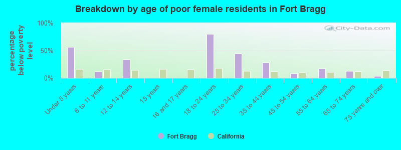 Breakdown by age of poor female residents in Fort Bragg