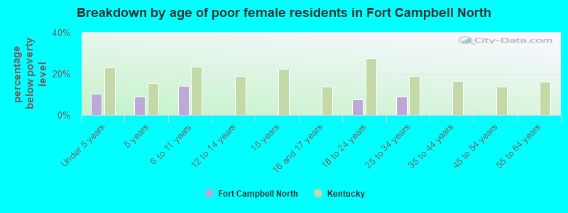 Breakdown by age of poor female residents in Fort Campbell North