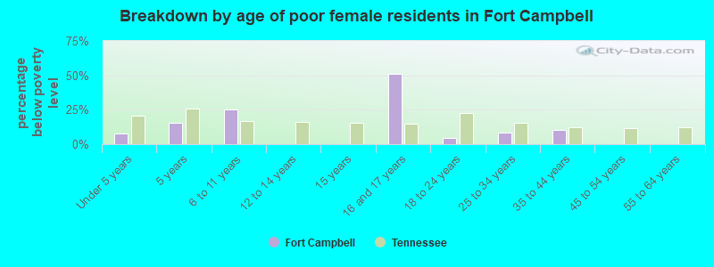 Breakdown by age of poor female residents in Fort Campbell