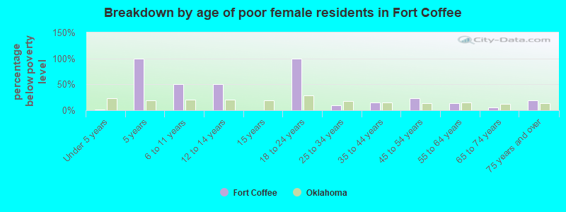 Breakdown by age of poor female residents in Fort Coffee