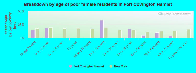 Breakdown by age of poor female residents in Fort Covington Hamlet