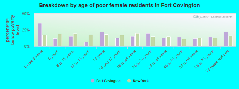 Breakdown by age of poor female residents in Fort Covington