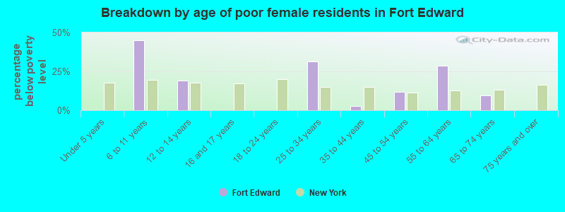 Breakdown by age of poor female residents in Fort Edward