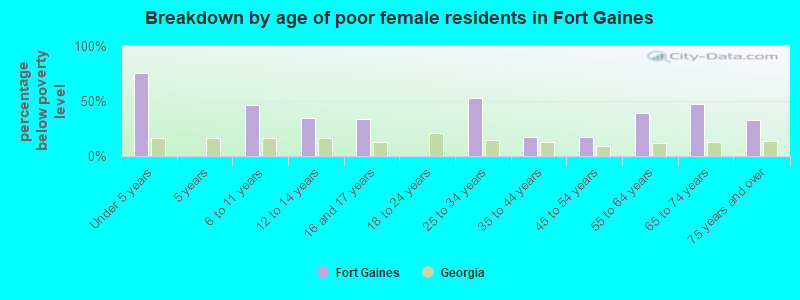 Breakdown by age of poor female residents in Fort Gaines