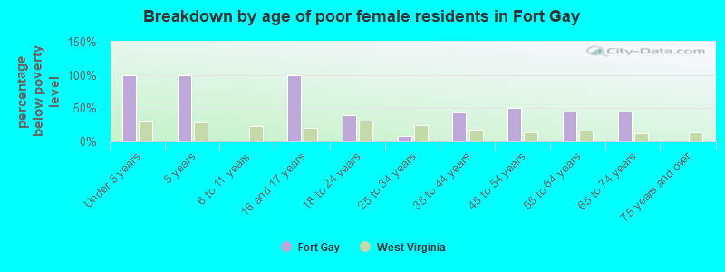 Breakdown by age of poor female residents in Fort Gay
