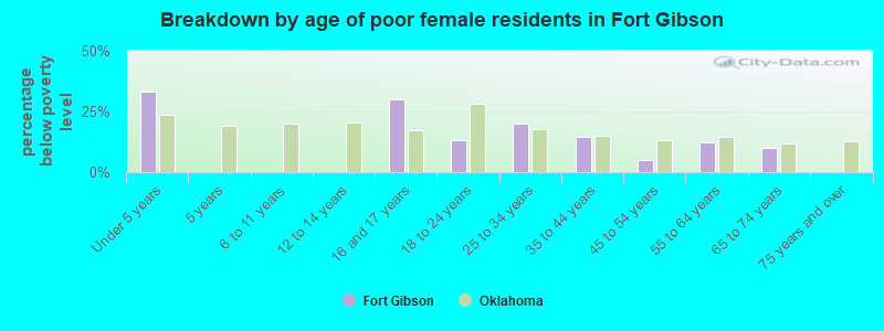 Breakdown by age of poor female residents in Fort Gibson