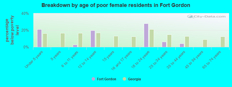 Breakdown by age of poor female residents in Fort Gordon