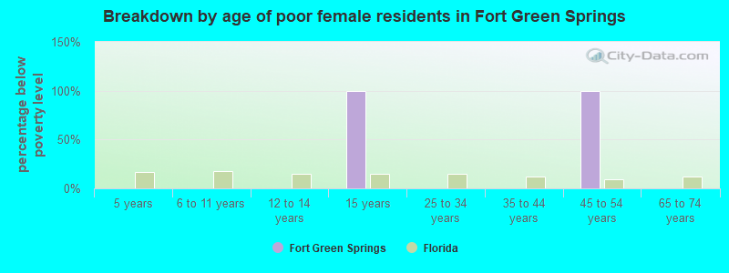Breakdown by age of poor female residents in Fort Green Springs