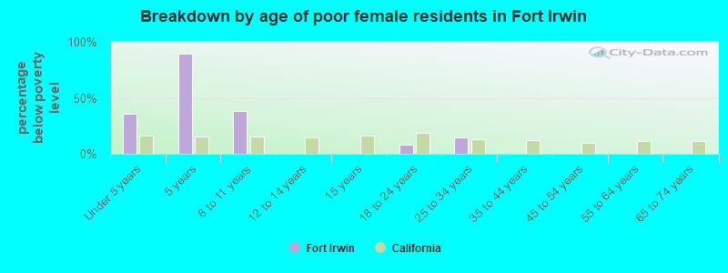 Breakdown by age of poor female residents in Fort Irwin