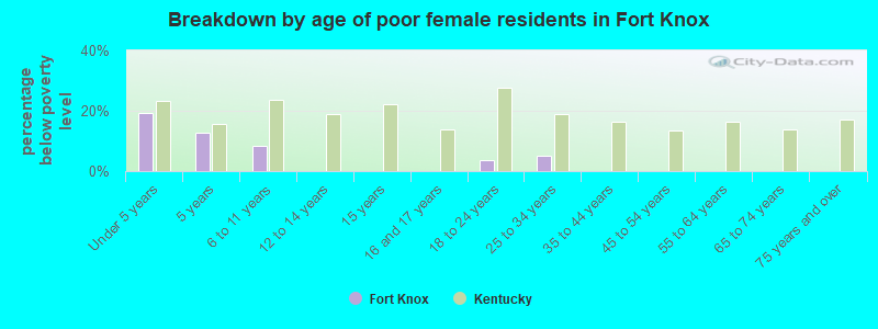 Breakdown by age of poor female residents in Fort Knox