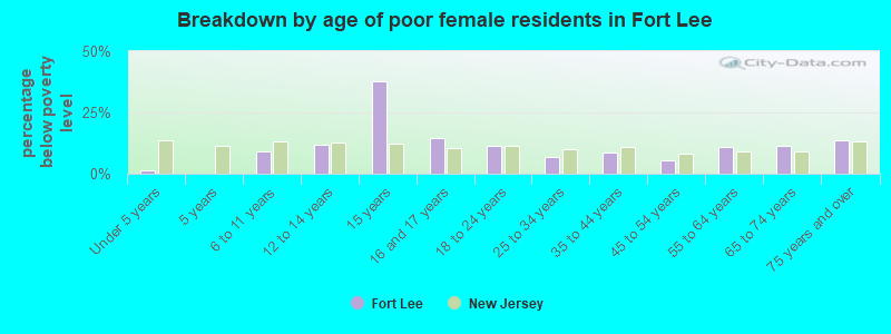 Breakdown by age of poor female residents in Fort Lee