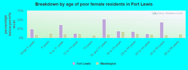 Breakdown by age of poor female residents in Fort Lewis